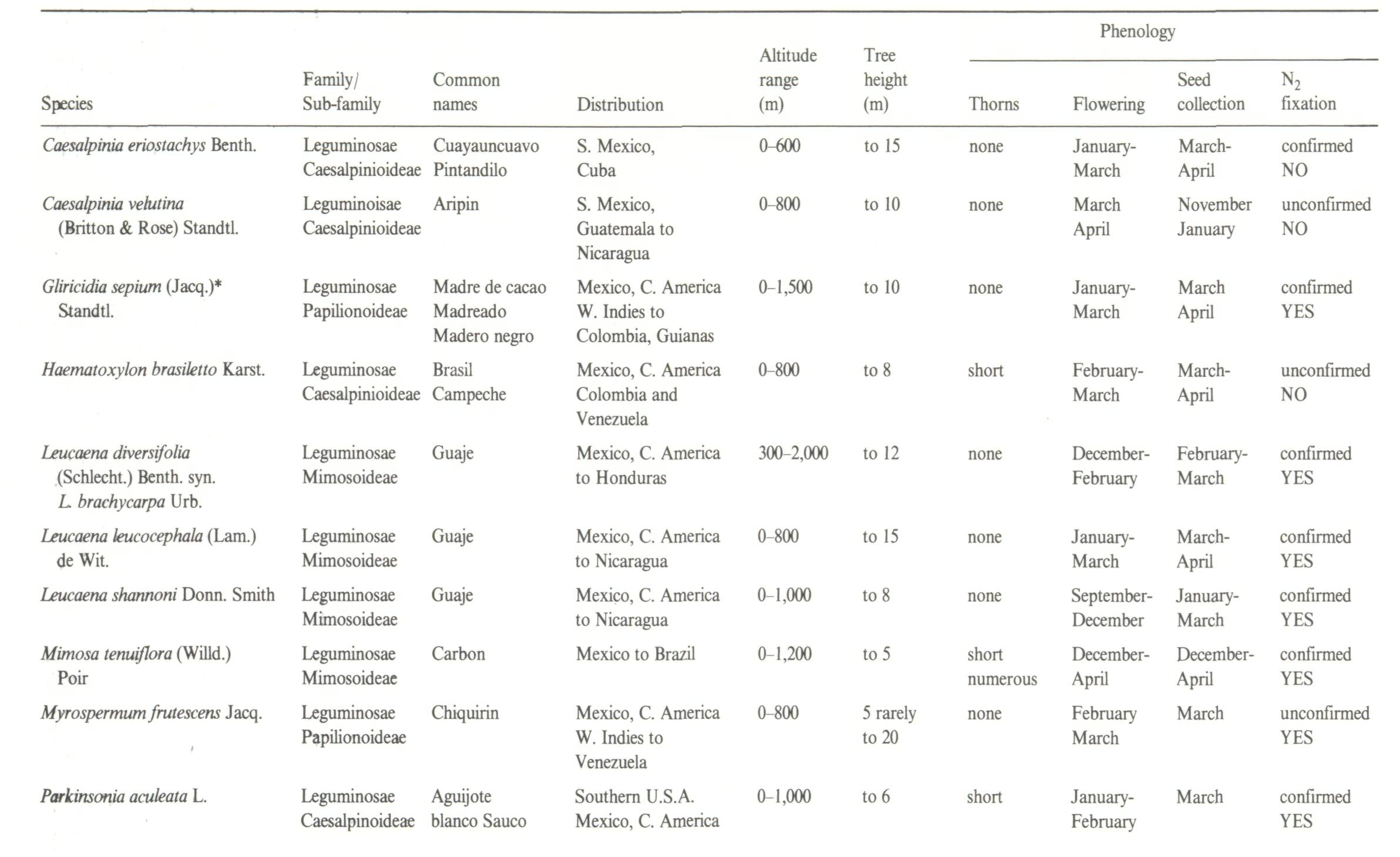 2_Exploitation of the potential of multipurpose trees and shrubs in agroforestry